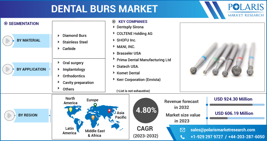 Dental Burs Market